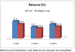 FundsIndia Reviews: ICICI Prudential Long Term Plan