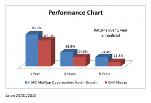 FundsIndia Recommends: HDFC Mid-Cap Opportunities