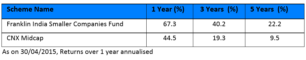 FundsIndia Recommends: Franklin India Smaller Companies