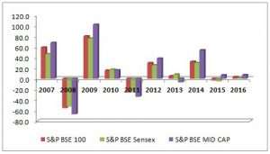FundsIndia explains: What are largecap funds?