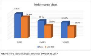 FundsIndia Reviews: HDFC Capital Builder