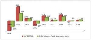 FundsIndia explains: Balanced funds