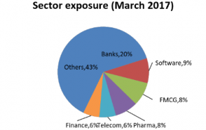 FundsIndia Reviews: ICICI Prudential Top 100