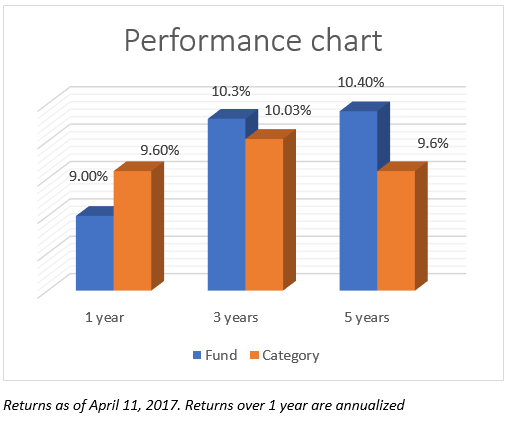 Performance chart: Birla Sun Life Medium Term Plan v/s its category