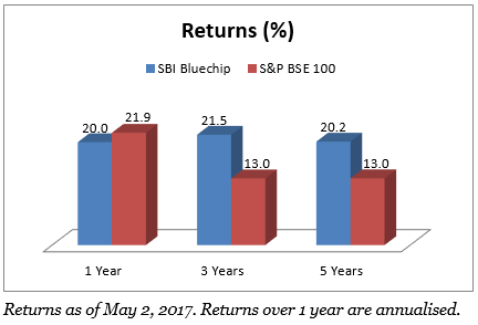 SBI Bluechip has outperformend the BSE 100 over 2 and 5 year time-frames (data by FundsIndia's MF Research Desk)