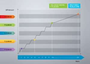 By starting with a SIP of Rs. 10,000 in mutual funds, and stepping it up by Rs. 3,000 each year, a 25 year old can easily build Rs. 2.56 crore by the time he's 45 - enough to retire in comfort!!
