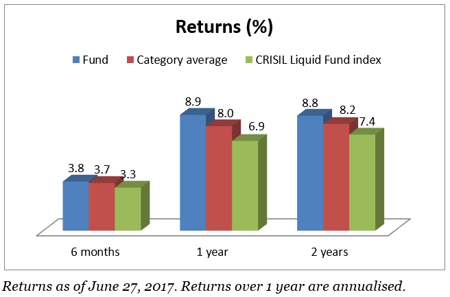 Birla Sun Life Floating Rate Fund - Long Term Plan has consistently beaten its category average and the benchmark