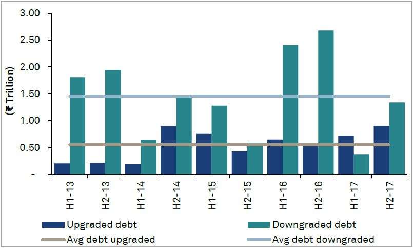 The values of debt upgraded and downgraded by CRISIL over the past few years