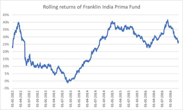 FT_Prima_Rolling_Return_Graph