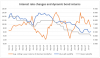 Graph showing the rolling 1-year returns of dynamic bond funds, 10-year gilt yield movements and interest rate changes