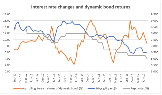 Graph showing the rolling 1-year returns of dynamic bond funds, 10-year gilt yield movements and interest rate changes
