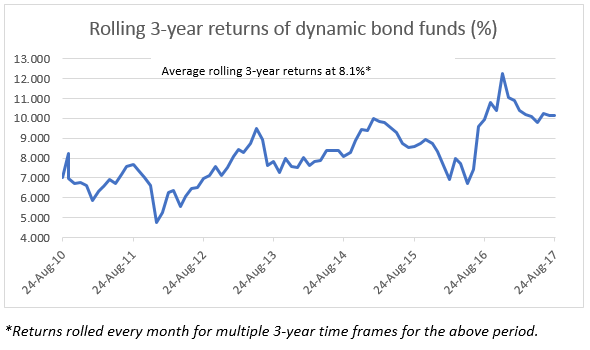 3 year rolling returns for Dynamic Bond Funds