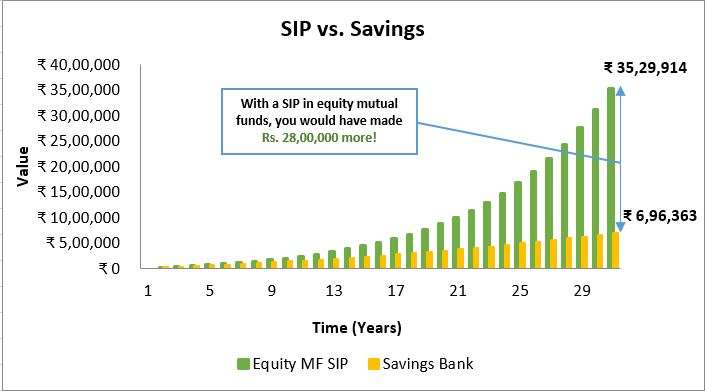 SIP Equity MF vs Savings