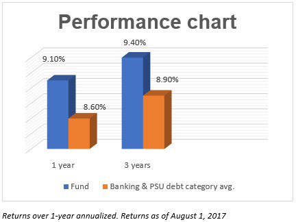 UTI Banking and PSU Debt fund has clocked 1 and 3-year returns of 9.1% and 9.4%, respectively - higher than the category average of 8.6% and 8.9%