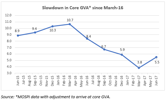 FundsIndia-Views-GVA-Slowdown