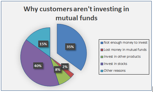 35 percent of FundsIndia's investors with low/0 investments said they did not have enough money to invest