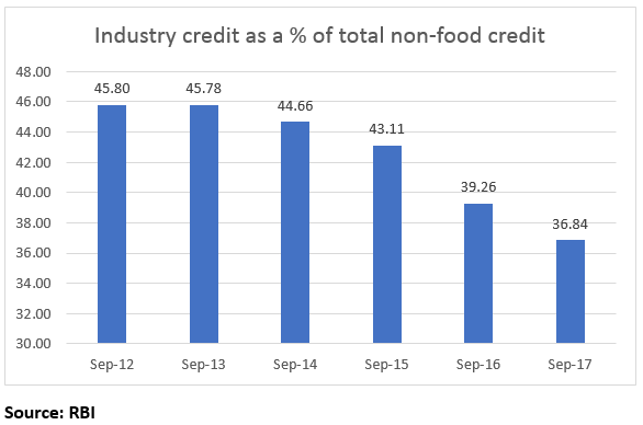 This chart shows the reduction in Industry credit's share as a total of non-food credit