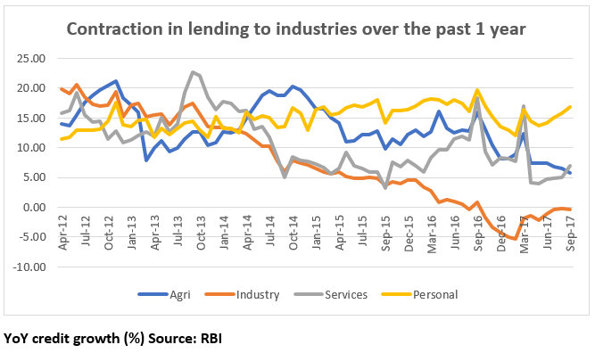 This graph shows the contraction in lending to industries by banks over the past 1 year