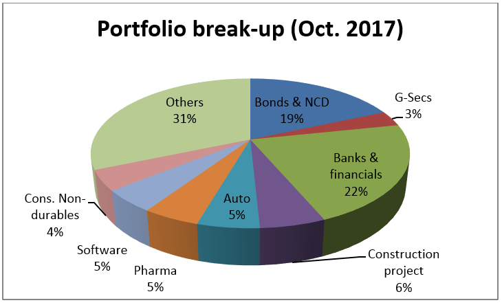 The sector holdings for L&T Prudence fund as of October 2017