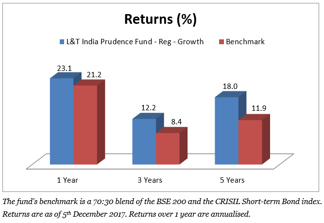 Rolling longer 3-year returns for 5 years, L&T India Prudence fund has beaten the category average and the CRISIL Balanced Advantage index all the time, pointing to a good record of consistency in outperformance. 