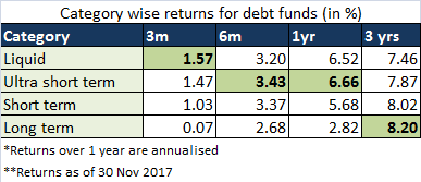 Category wise debt fund returns