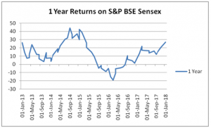 Why SIP when markets are going higher