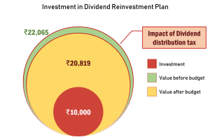 Budget 2018 impact: Dividend distribution tax on equity funds