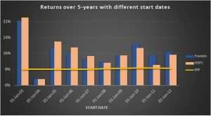 Budget 2018 impact – Why ELSS still scores over PPF