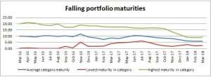 Dynamic bond funds are shifting strategies