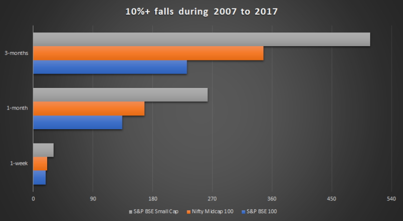 10_percent_fall_during_2007_to_2017_volatility_in_smallcap