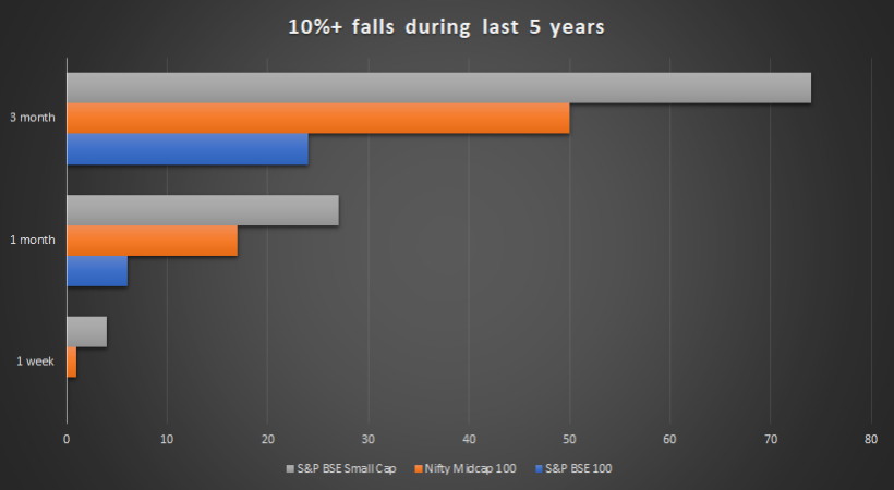 10_percent_fall_during_last_five_years