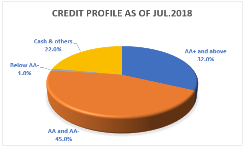 UTI Medium Term Credit Profile