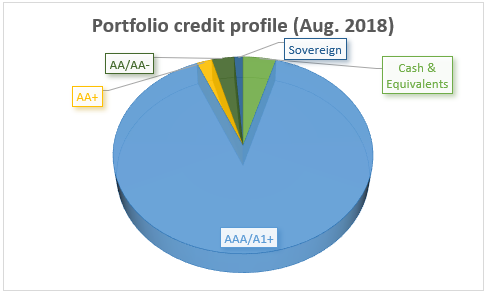 HDFC Short Term Portfolio