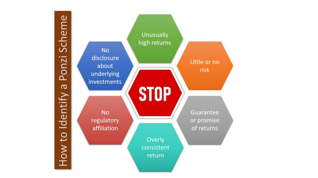 How to identify Ponzi schemes