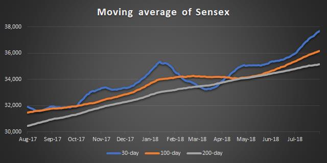 Moving average of Sensex