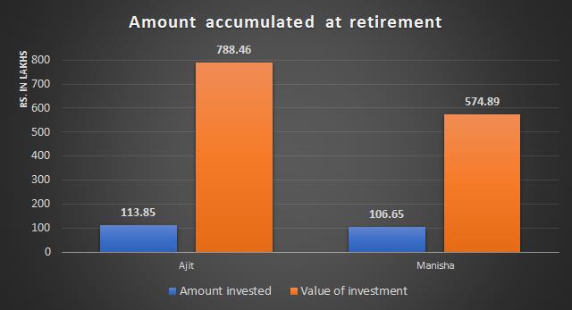 Difference in investment value