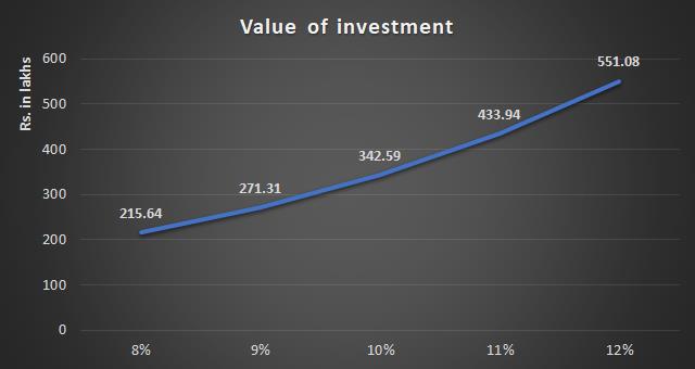 Value of investment at varying interest rates