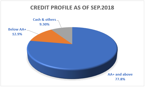 Franklin Corporate Bond Credit Profile