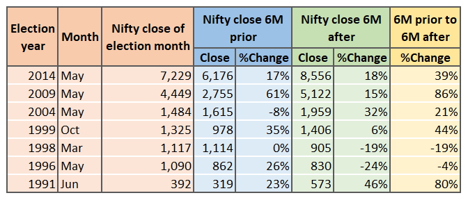 Change in Nifty 50 before and after elections