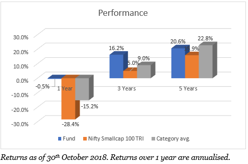HDFC Small cap Performance