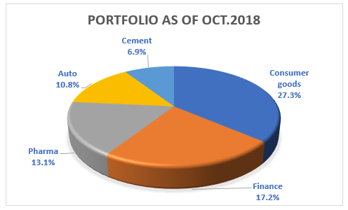 ICICI Next 50 Portfolio