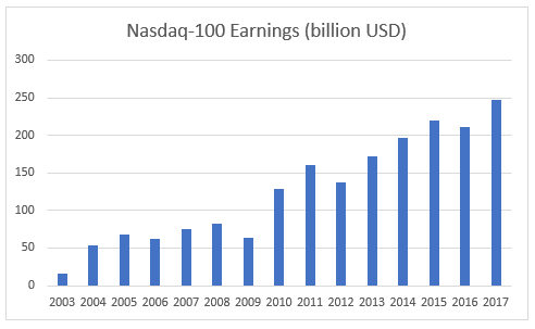 MOSL Nasdaq 100 Earnings