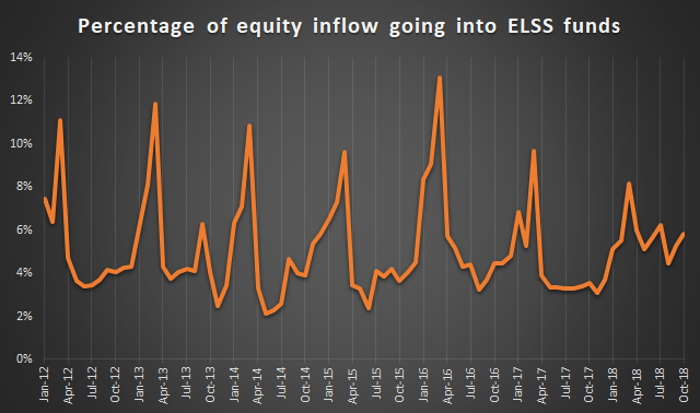 Spike in inflow of tax saving investment in ELSS funds