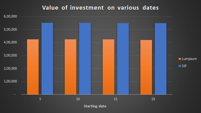 Value of tax saving ELSS investments