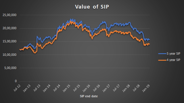 Value of SIPs in MF Portfolio