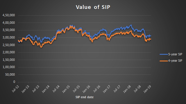 Value of SIP in Nifty 500