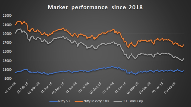 Market performance graph for 2018