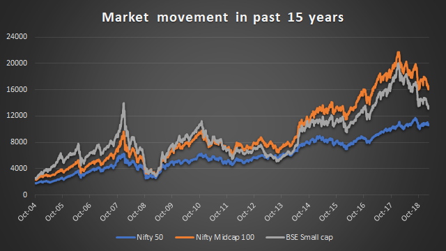 Market performance during past 15 years - upward trend