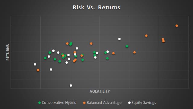 Low risk hybrid - risk vs return