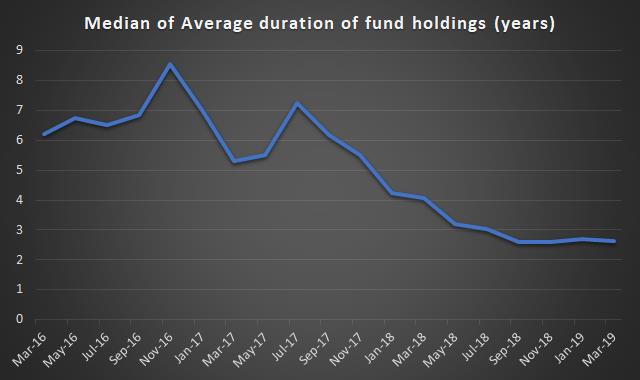 Low risk hybrid - median average duration